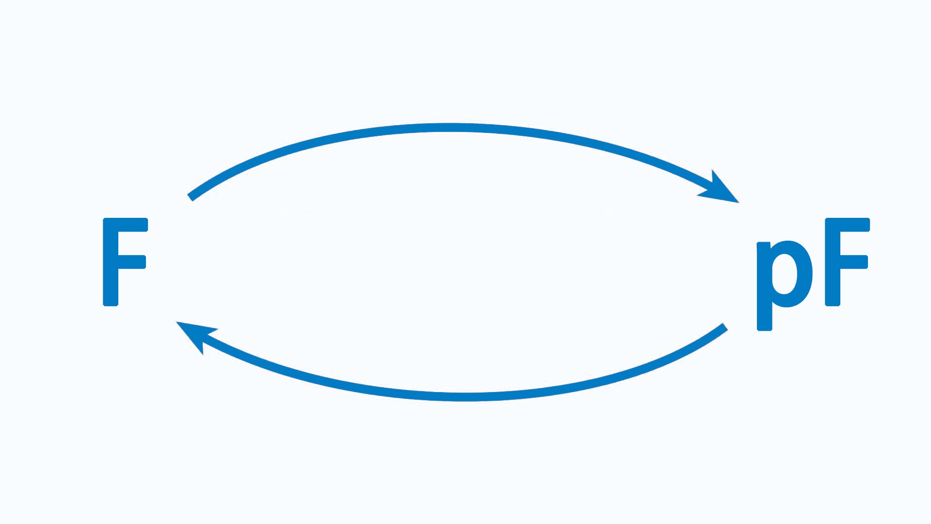 Farad to picofarad conversion